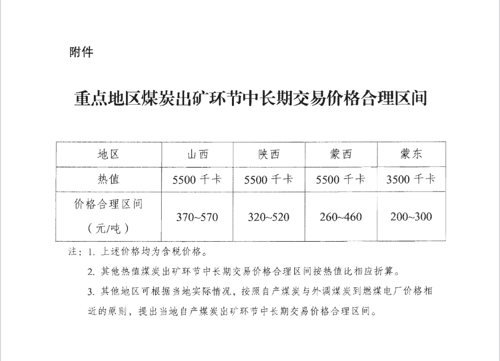 重點(diǎn)地區(qū)煤炭出礦環(huán)節(jié)中長(zhǎng)期交易價(jià)格合理區(qū)間